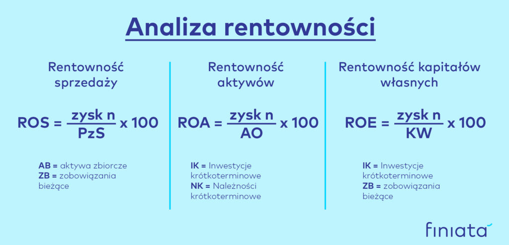 wzory wskaźników rentowności