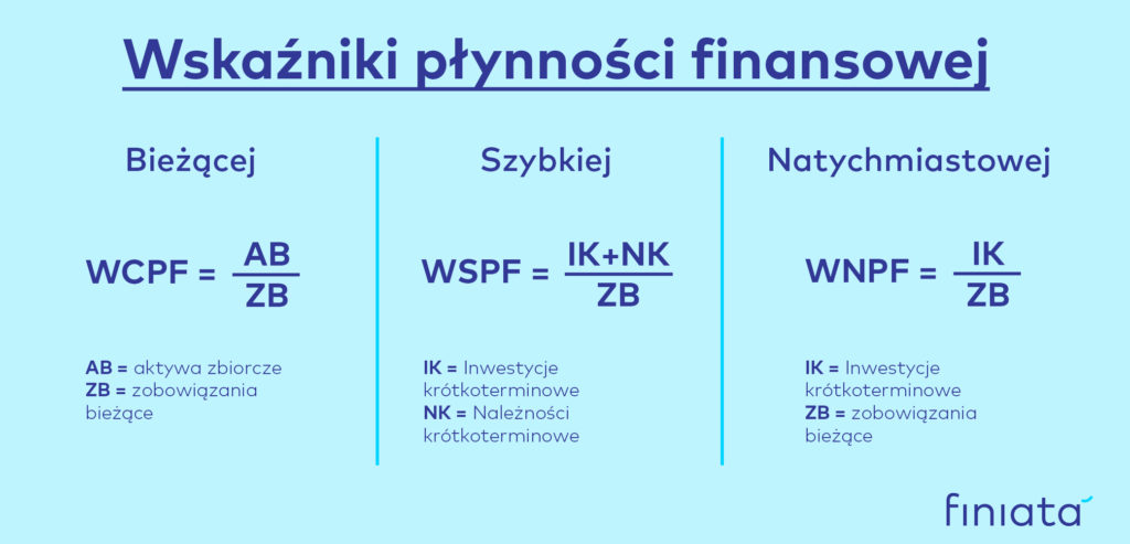 Wzory wskaźników płynności finansowej