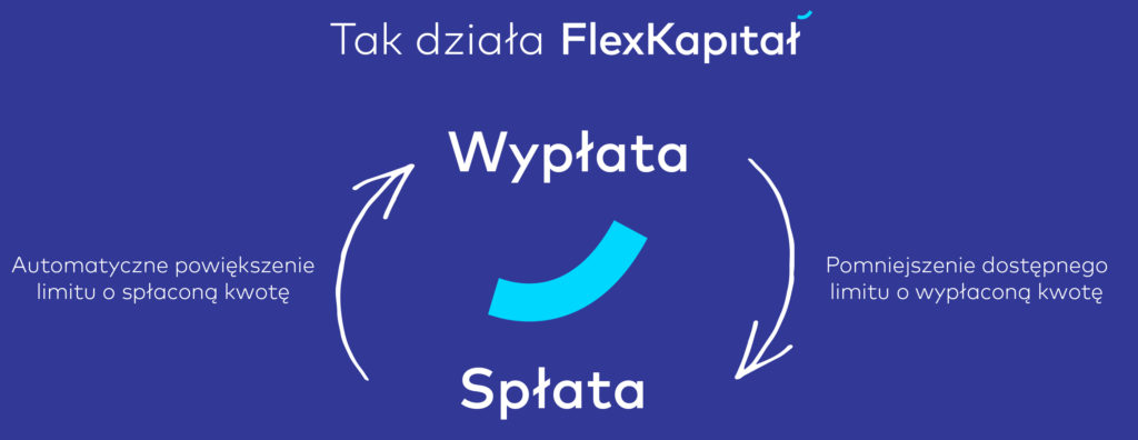 Jak działa odnawialność linii kapitałowej FlexKapitał dla firm Finiata